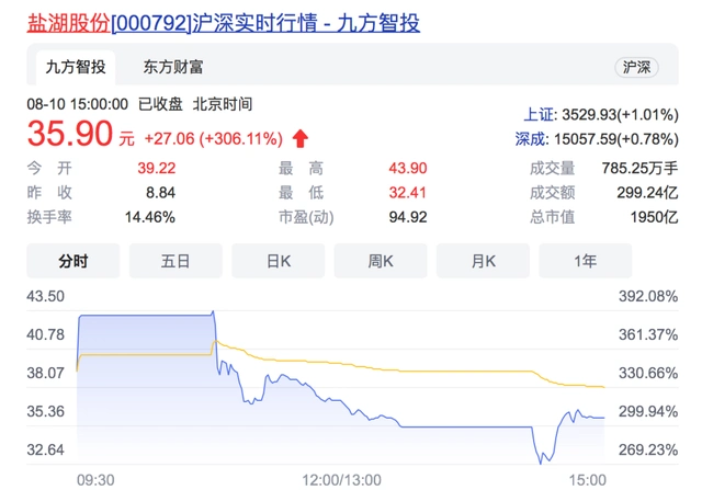 盐湖股份复牌大涨，市值两千亿，机构买卖超14亿，估值几何？