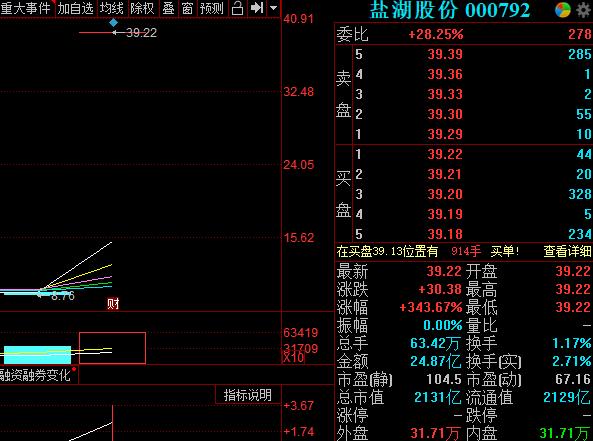 钾肥之王盐湖股份_盐湖股份估值_盐湖股份复牌股价大涨