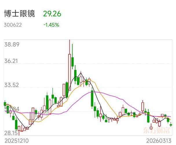 博士眼镜正股基本面分析_博士眼镜可转债配售策略_股票配债后持仓里不见了