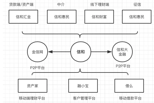 信和财富线下理财骗局_P2P平台庞氏骗局案例分析_信和大金融夏靖:p2p接棒余额宝 加速引流居民理财