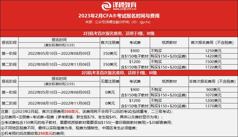 CFA考试费用构成_cfa 二级 报名_2023年2月CFA报名费用