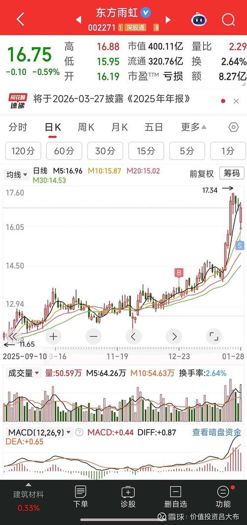 东方雨虹回购股票后，股价走势怎么看