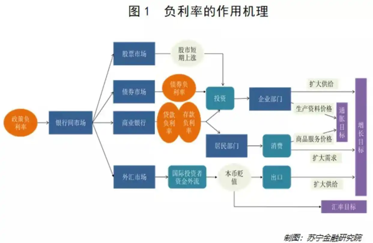 负利率政策含义_贷款负利率_负利率成因作用机理