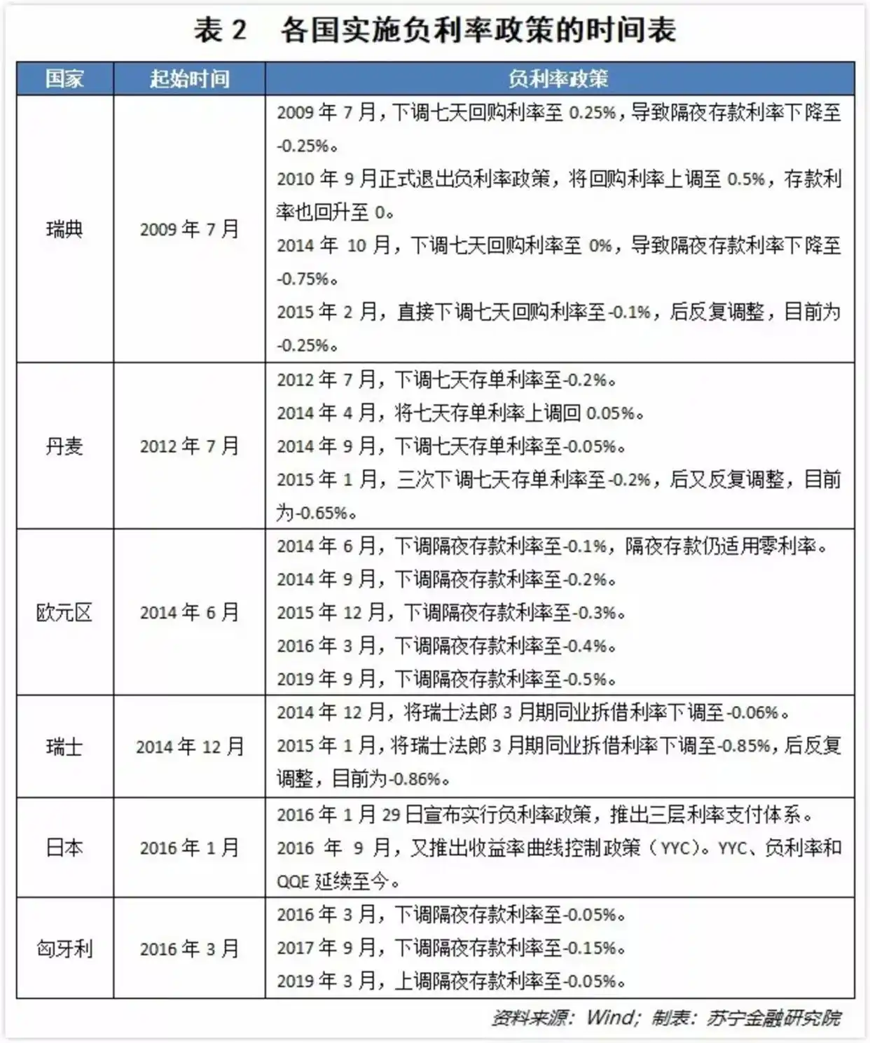 负利率政策含义_贷款负利率_负利率成因作用机理