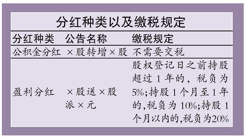 高送转除权前一天买入_上市公司分红方案解读_股息红利个人所得税政策