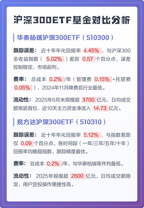 买沪深300ETF基金认准华泰柏瑞 名字改了更好找