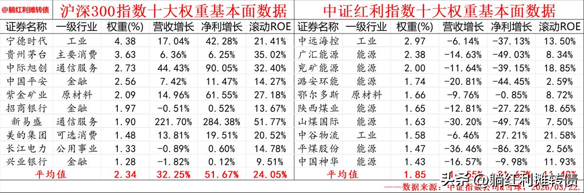 300指数_沪深300指数和中证红利指数比较_沪深300指数成分股与行业构成分析