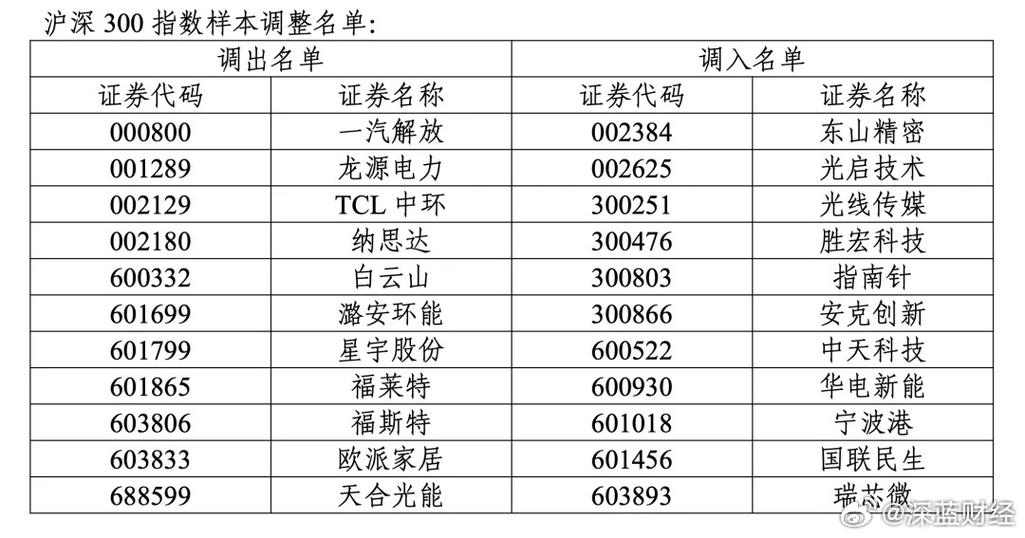 300指数调整样本，科技行业权重上升