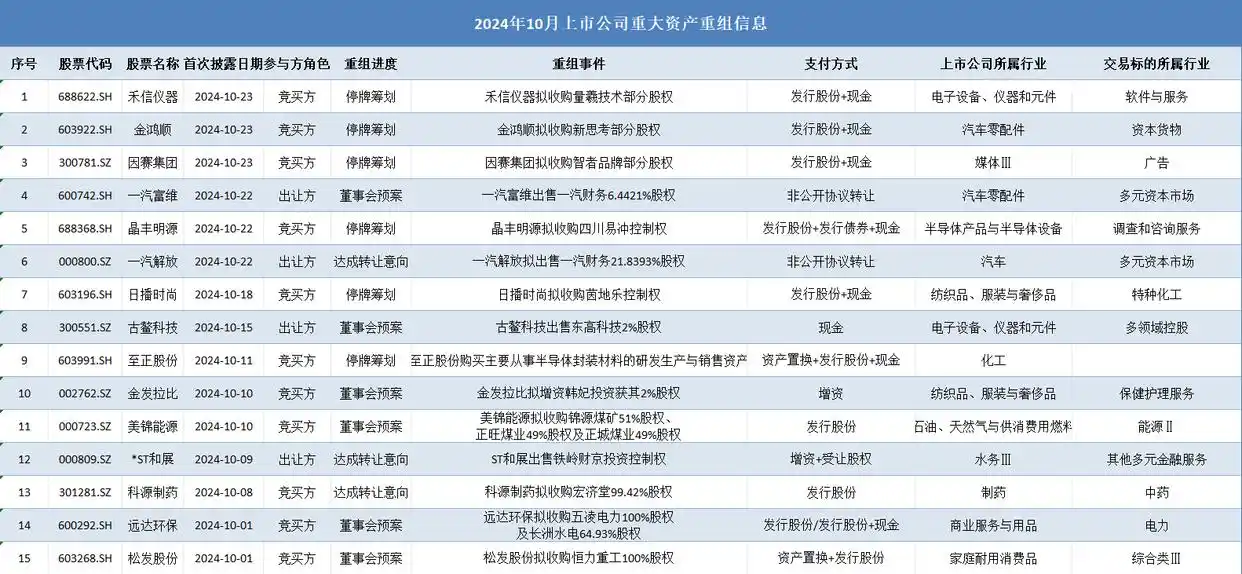 美锦能源重组在即？政策暖风下并购潮来袭