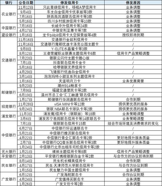 广发等银行停发联名卡，你的信用卡有效期到了怎么办？