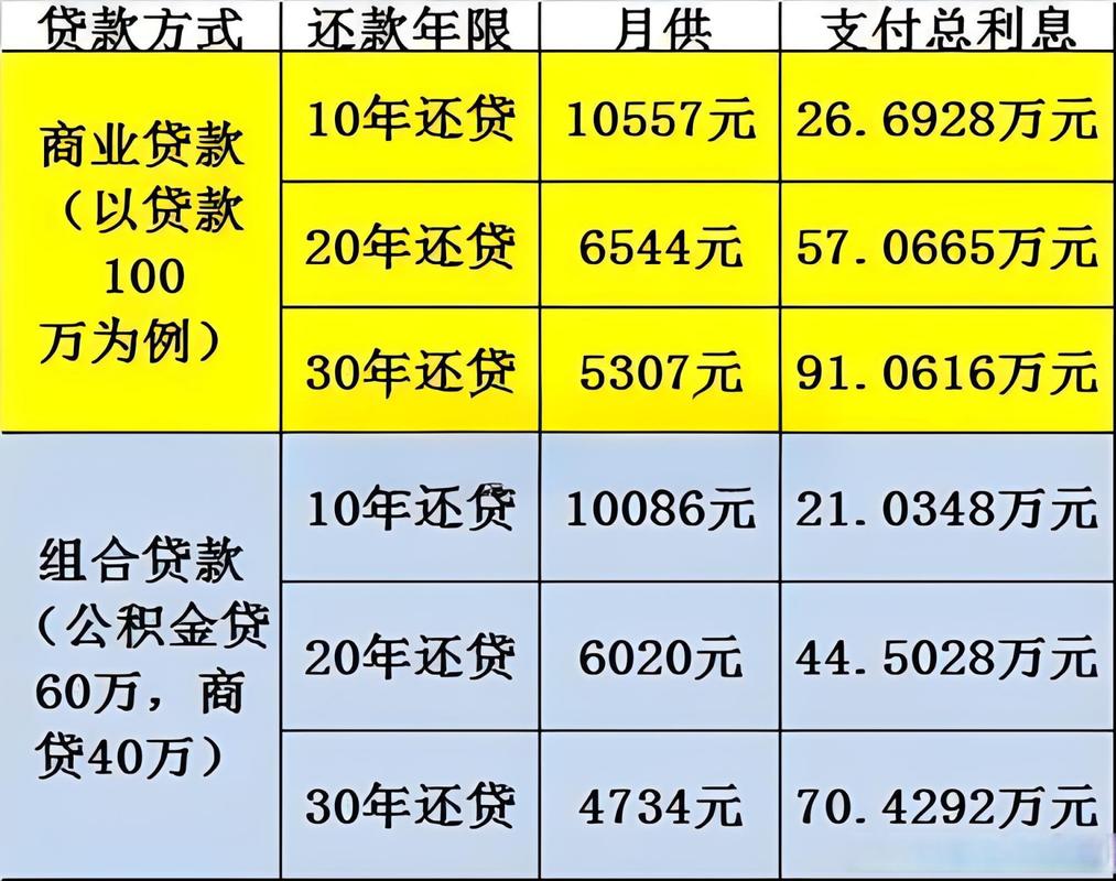 北京公积金与商业贷款60万+30万组合贷款明细及还款计划