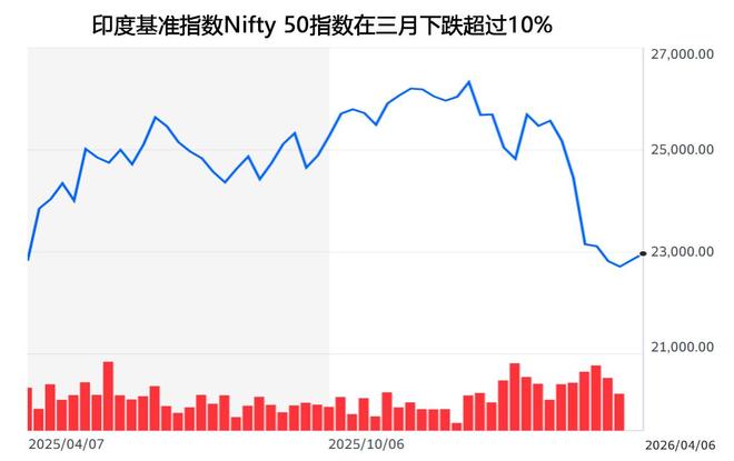 印度股市市盈率跌至19.6倍，外资狂卖120亿