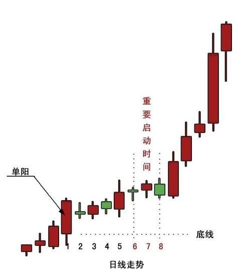 终于找到了我以前收藏的这篇文章：这篇文章把《单阳不破、老鸭头三线金十字》讲得很透