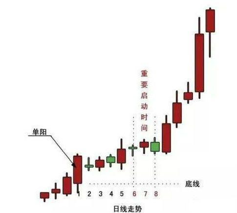 单阳不破选股公式及规则、条件全解析，助你精准选股