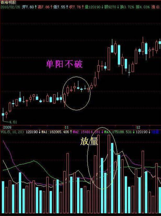 单阳不破买入条件_单阳不破形态_单阳不破的选股公式