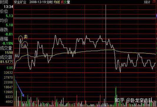散户做T技巧_分时图横盘突破选股公式_分时图做T实战