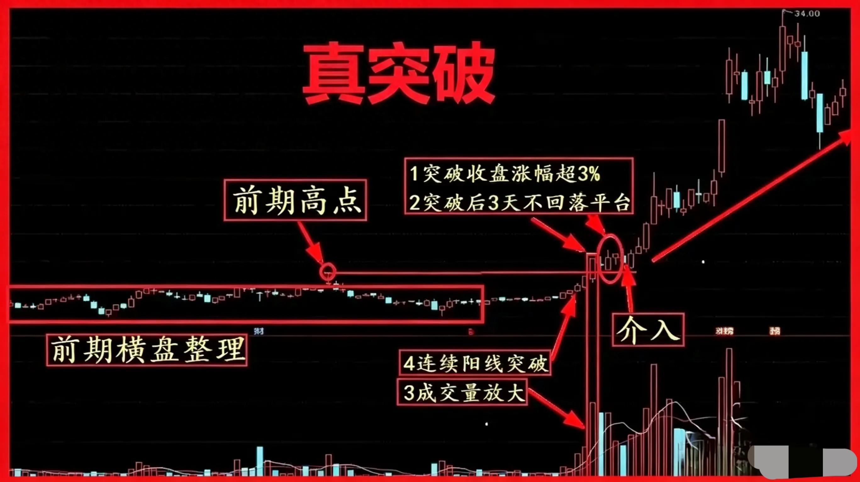 老股民一招横盘突破稳吃肉，选股操作干货全分享