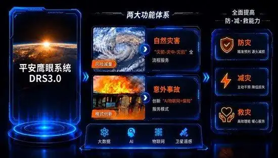 平安产险凭科技构建防灾减灾救灾体系，与中国平安理赔系统登录无关