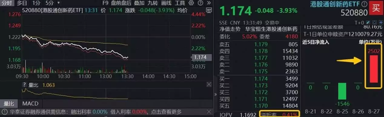 个股每天实时港股通数据：港股创新药急跌，资金逆势抢筹