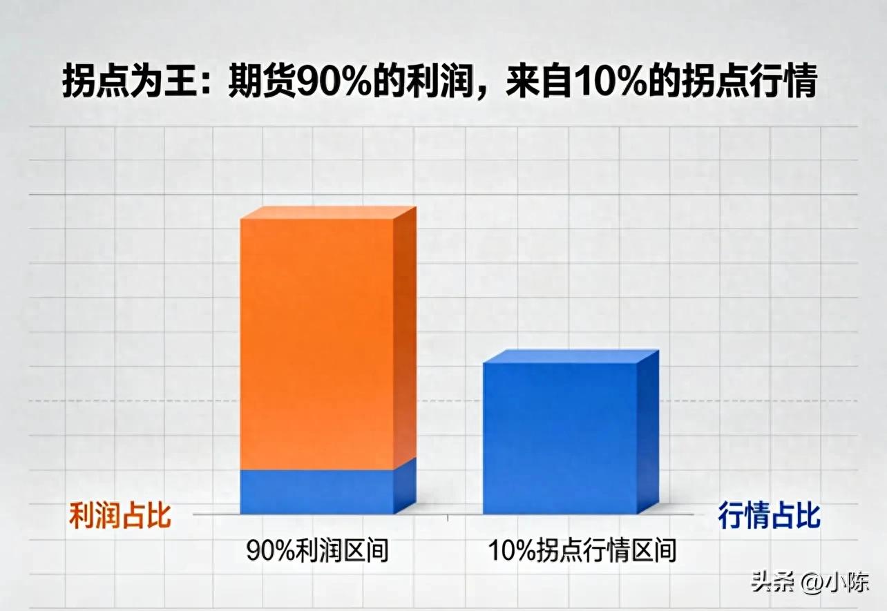 合作炒期货分成：只抓拐点不震荡，赚钱就靠这个