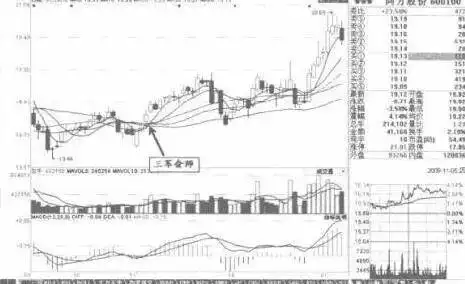 三军会师均线选股，短线是银点火买入信号