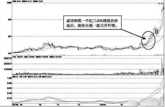 短线是银点火选股指标_均线粘合向上发散选股_三军会师均线系统
