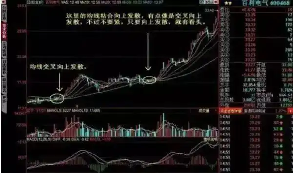 均线粘合向上发散选股_短线是银点火选股指标_三军会师均线系统