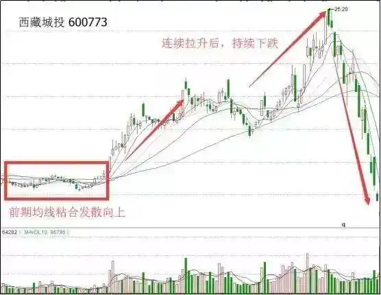 三军会师均线系统_均线粘合向上发散选股_短线是银点火选股指标