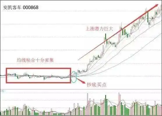 均线粘合向上发散选股_三军会师均线系统_短线是银点火选股指标
