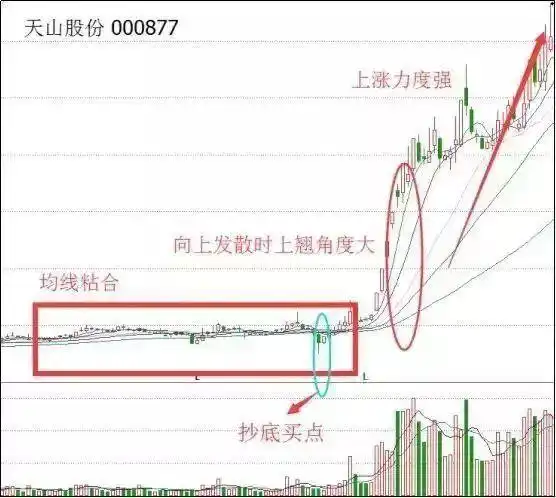 短线是银点火选股指标_三军会师均线系统_均线粘合向上发散选股