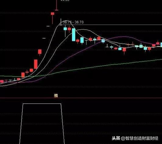 均线粘合向上发散选股_三军会师均线系统_短线是银点火选股指标