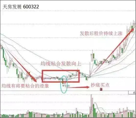 三军会师均线系统_短线是银点火选股指标_均线粘合向上发散选股