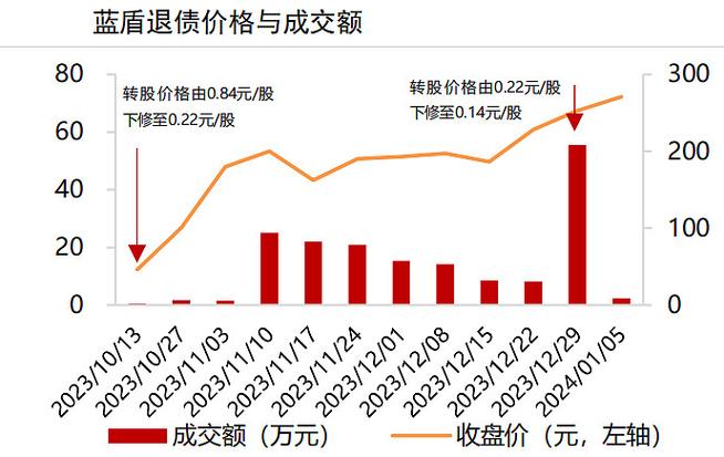 中装转2小额刚兑预期_可转债退市投资者损失_中装转2最后转股日