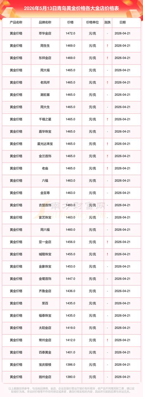 青岛金饰价格跌回2025年，现在买黄金划算吗？